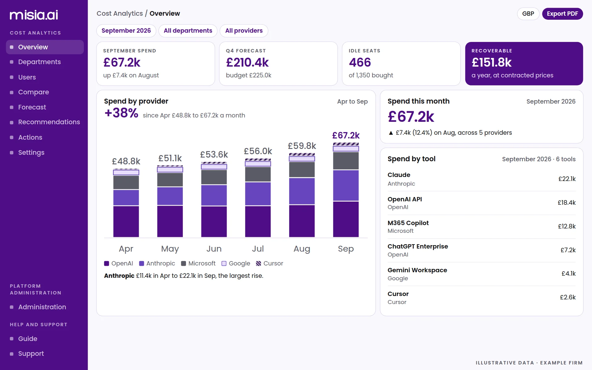 Illustrative Cost Analytics overview for September 2026. £67.2k spent this month, up £7.4k on August. Q4 forecast £210.4k against a £225.0k budget. 466 of 1,350 seats idle, worth £151.8k a year.